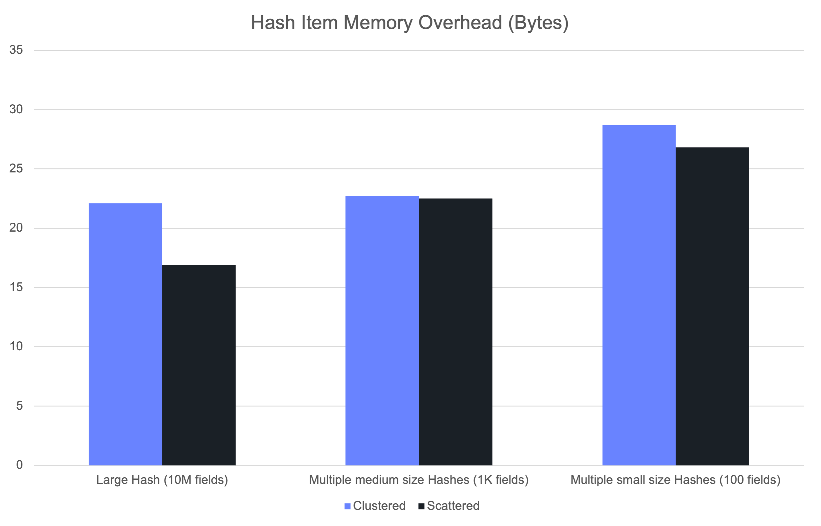 Chart indicating the per field memory overhead for different hash object encoding types