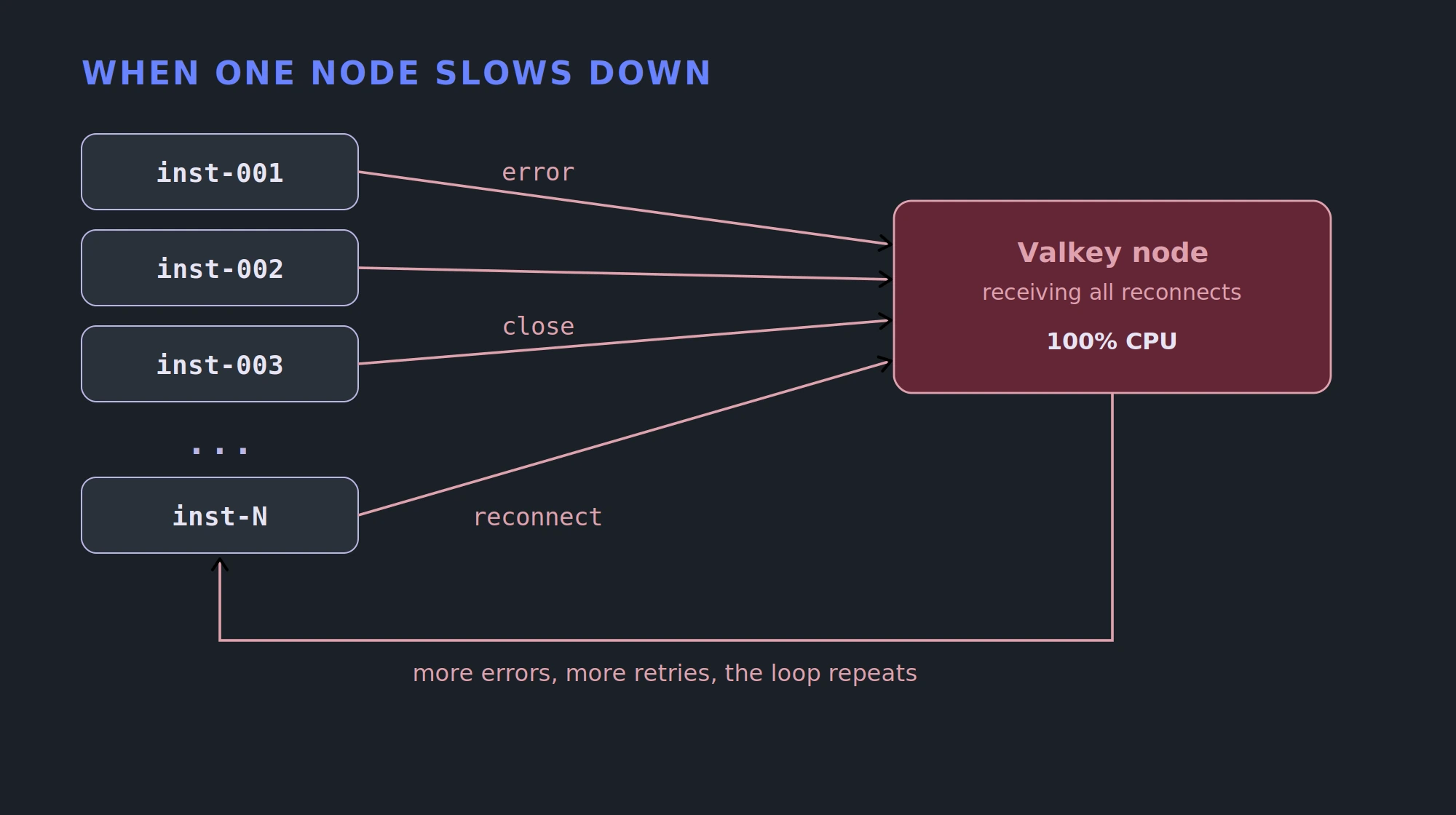 Connection storm diagram: many client instances simultaneously error, close, and reconnect to one Valkey node, driving it to 100% CPU and feeding a retry loop.