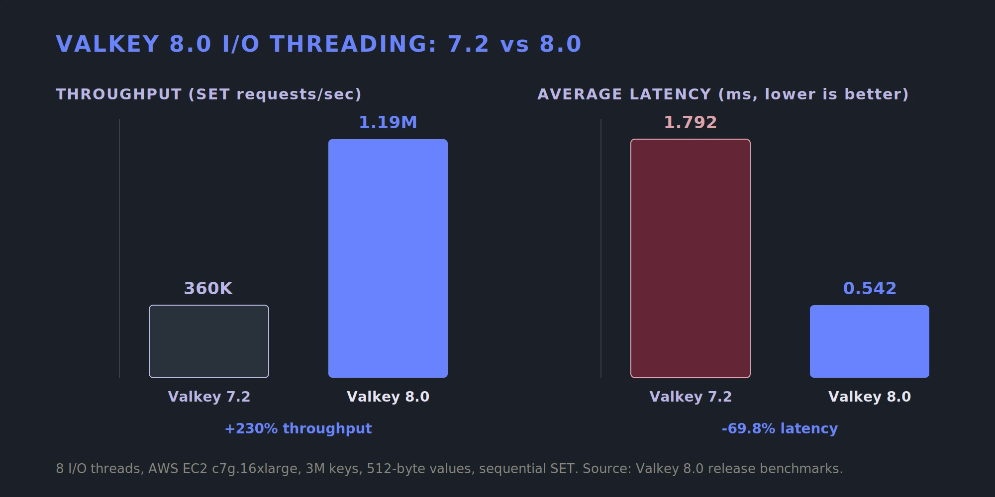 Bar chart comparing Valkey 7.2 and 8.0. Throughput rises from 360K to 1.19M SET requests per second, a 230% increase; average latency falls from 1.792ms to 0.542ms, a 69.8% decrease.