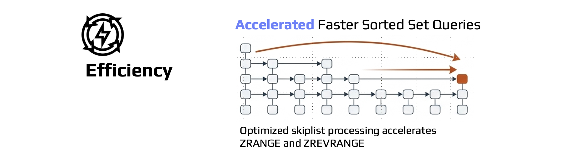 Efficiency: Accelerated Faster Sorted Set Queries