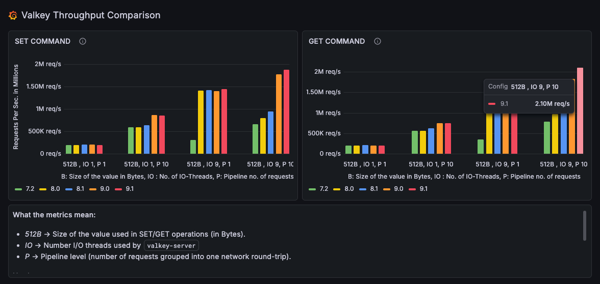 Performance: 2.1M requests per second on a single server